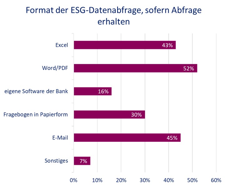 Format der ESG-Datenabfrage