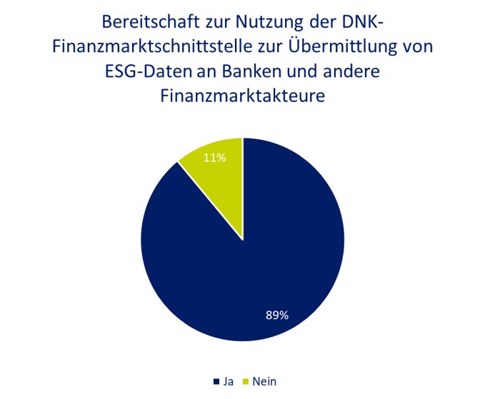 Bereitschaft zur Nutzung der DNK-Finanzmarktschnittstelle