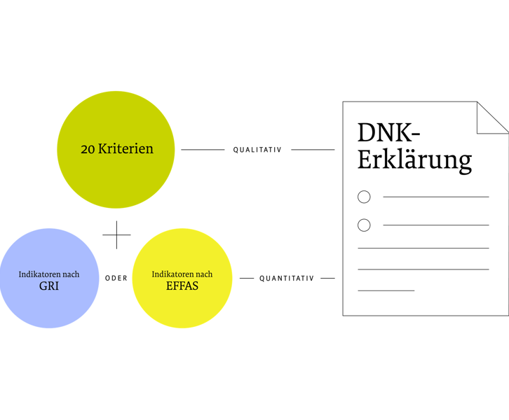 Grafische Zusammensetzung der DNK-Erklärung aus den 20 Kriterien sowie den Indikatoren nach GRI und EFFAS.