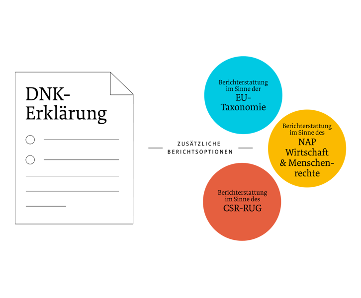 Grafische Zusammensetzung der Berichtsoptionen wie EU-Taxonomie, NAP Wirtschaft und Menschenrechte sowie CSR-RUG.