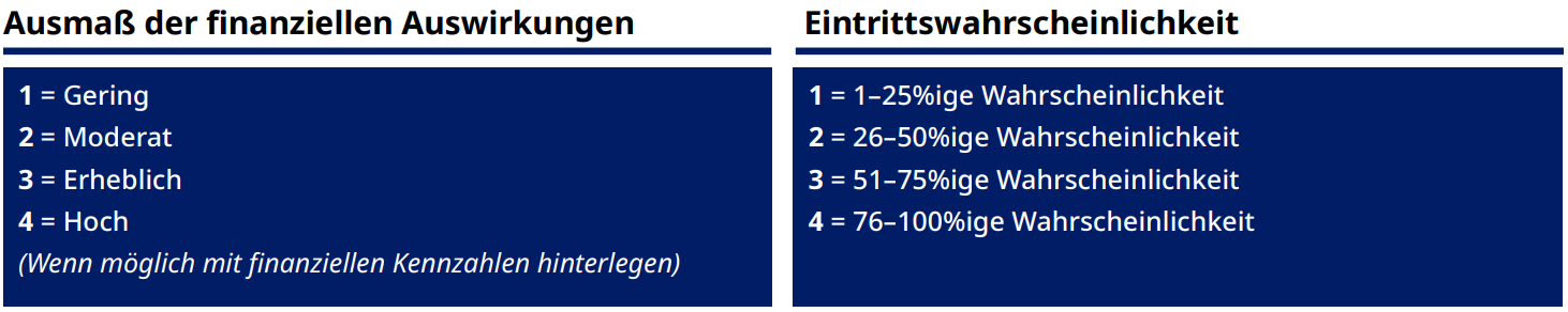 Infografik: Ausmaß finanzieller Auswirkungen (1–4: gering bis hoch, Hinweis auf Kennzahlen) und Eintrittswahrscheinlichkeit (1–4: 1–25 % bis 76–100 %).