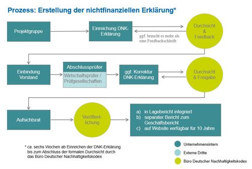 Prozess: Erstellung einer nichtfinanziellen Erklärung